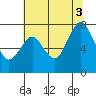 Dumbarton HW Bridge tide chart for Thursday, July 3, 2025