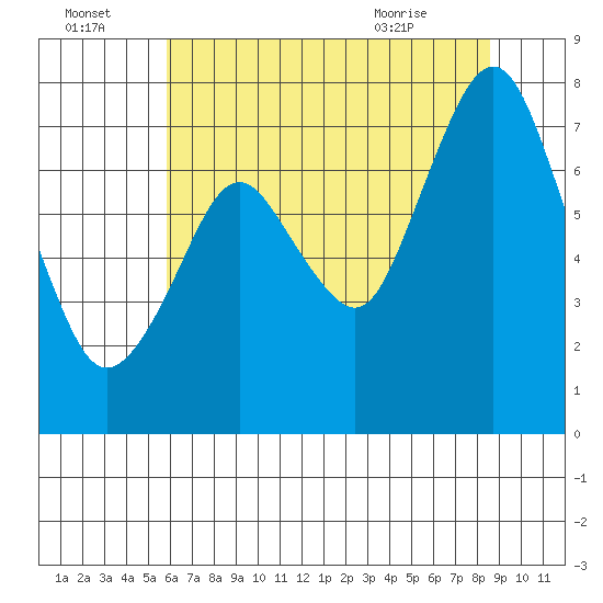 Dumbarton HW Bridge tide chart for Friday, July 4, 2025