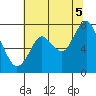 Dumbarton HW Bridge tide chart for Saturday, July 5, 2025