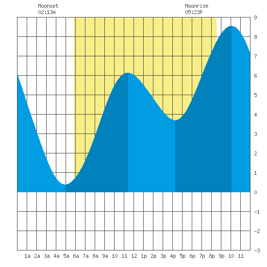 Dumbarton HW Bridge tide chart for Sunday, July 6, 2025