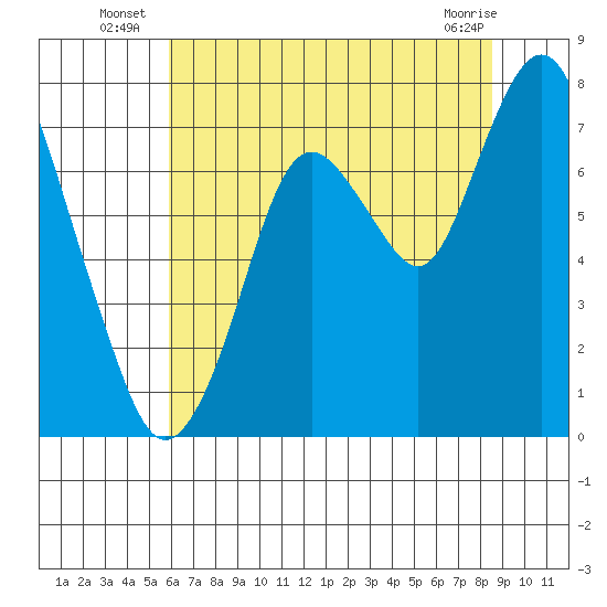 Dumbarton HW Bridge tide chart for Monday, July 7, 2025