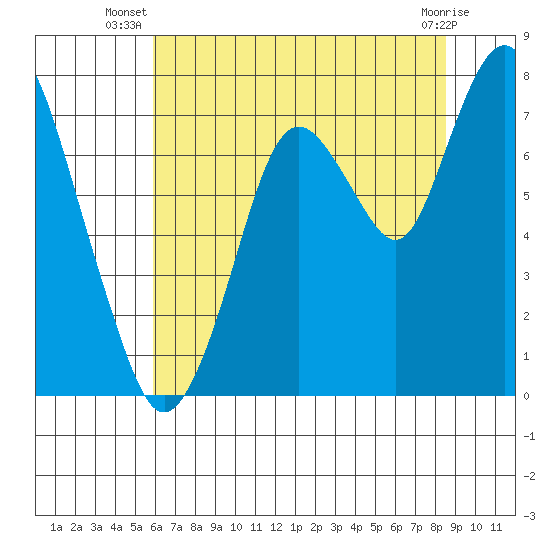 Dumbarton HW Bridge tide chart for Tuesday, July 8, 2025