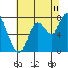 Dumbarton HW Bridge tide chart for Tuesday, July 8, 2025