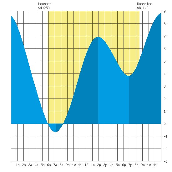 Dumbarton HW Bridge tide chart for Wednesday, July 9, 2025