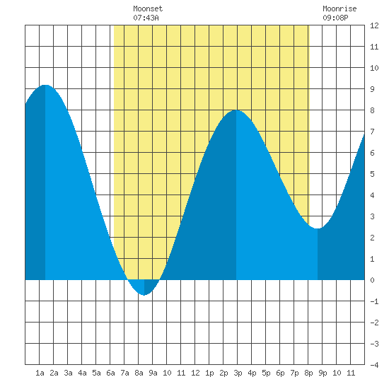 Dumbarton HW Bridge tide chart for Sunday, August 10, 2025