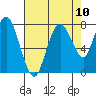 Dumbarton HW Bridge tide chart for Sunday, August 10, 2025