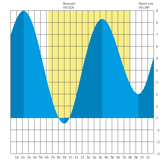 Dumbarton HW Bridge tide chart for Monday, August 11, 2025