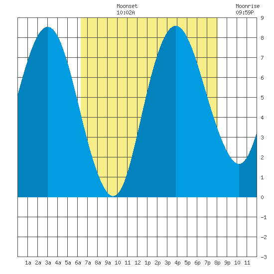 Dumbarton HW Bridge tide chart for Tuesday, August 12, 2025