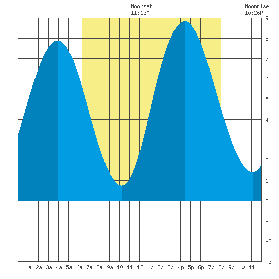 Dumbarton HW Bridge tide chart for Wednesday, August 13, 2025