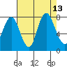 Dumbarton HW Bridge tide chart for Wednesday, August 13, 2025