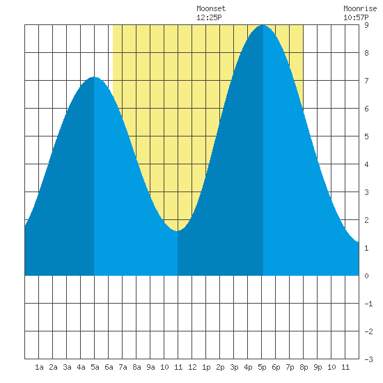 Dumbarton HW Bridge tide chart for Thursday, August 14, 2025