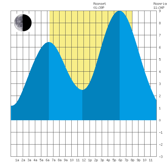 Dumbarton HW Bridge tide chart for Friday, August 15, 2025