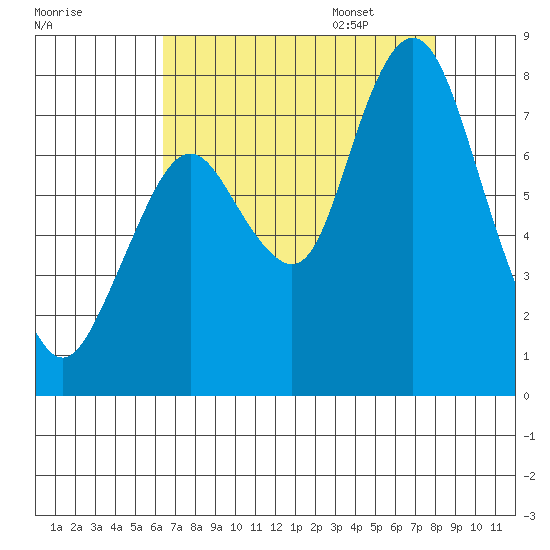 Dumbarton HW Bridge tide chart for Saturday, August 16, 2025
