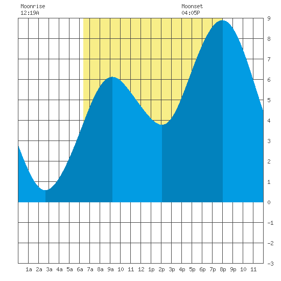 Dumbarton HW Bridge tide chart for Sunday, August 17, 2025