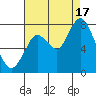 Dumbarton HW Bridge tide chart for Sunday, August 17, 2025