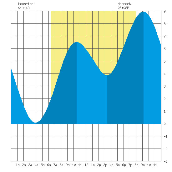 Dumbarton HW Bridge tide chart for Monday, August 18, 2025
