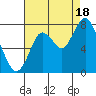 Dumbarton HW Bridge tide chart for Monday, August 18, 2025