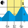 Dumbarton HW Bridge tide chart for Friday, August 1, 2025