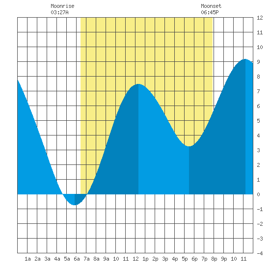 Dumbarton HW Bridge tide chart for Wednesday, August 20, 2025