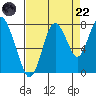 Dumbarton HW Bridge tide chart for Friday, August 22, 2025