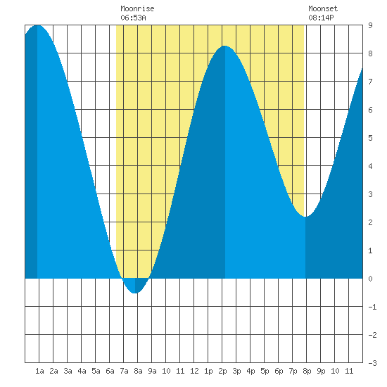 Dumbarton HW Bridge tide chart for Saturday, August 23, 2025