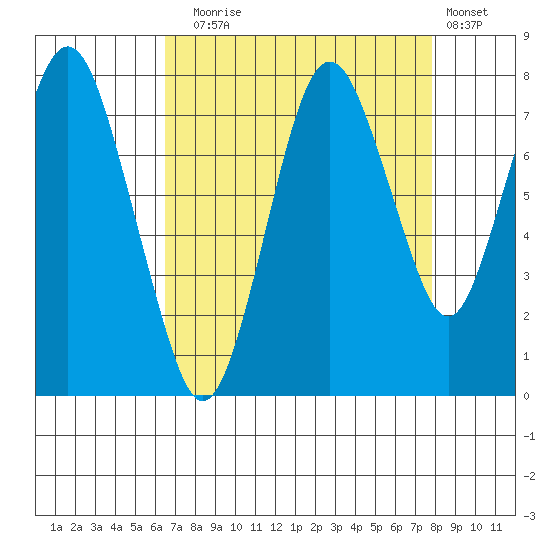 Dumbarton HW Bridge tide chart for Sunday, August 24, 2025