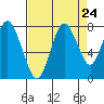 Dumbarton HW Bridge tide chart for Sunday, August 24, 2025