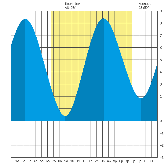 Dumbarton HW Bridge tide chart for Monday, August 25, 2025