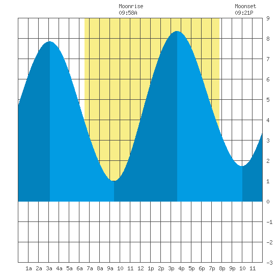 Dumbarton HW Bridge tide chart for Tuesday, August 26, 2025