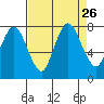 Dumbarton HW Bridge tide chart for Tuesday, August 26, 2025