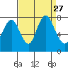 Dumbarton HW Bridge tide chart for Wednesday, August 27, 2025