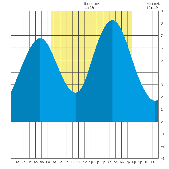 Dumbarton HW Bridge tide chart for Thursday, August 28, 2025
