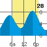 Dumbarton HW Bridge tide chart for Thursday, August 28, 2025