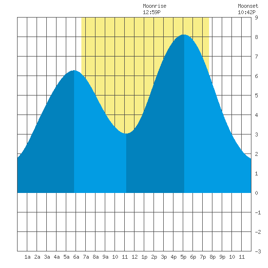 Dumbarton HW Bridge tide chart for Friday, August 29, 2025
