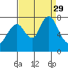 Dumbarton HW Bridge tide chart for Friday, August 29, 2025