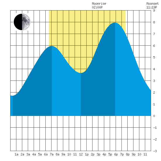 Dumbarton HW Bridge tide chart for Saturday, August 30, 2025
