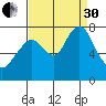 Dumbarton HW Bridge tide chart for Saturday, August 30, 2025