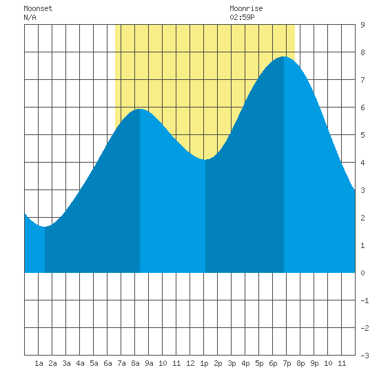 Dumbarton HW Bridge tide chart for Sunday, August 31, 2025