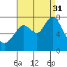 Dumbarton HW Bridge tide chart for Sunday, August 31, 2025