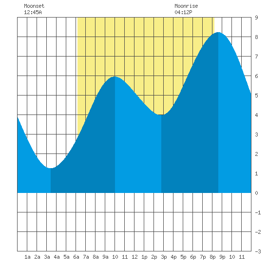 Dumbarton HW Bridge tide chart for Sunday, August 3, 2025