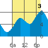 Dumbarton HW Bridge tide chart for Sunday, August 3, 2025