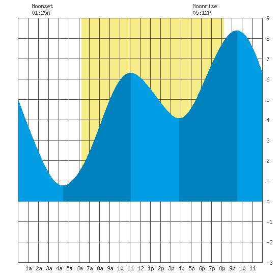 Dumbarton HW Bridge tide chart for Monday, August 4, 2025