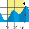 Dumbarton HW Bridge tide chart for Monday, August 4, 2025