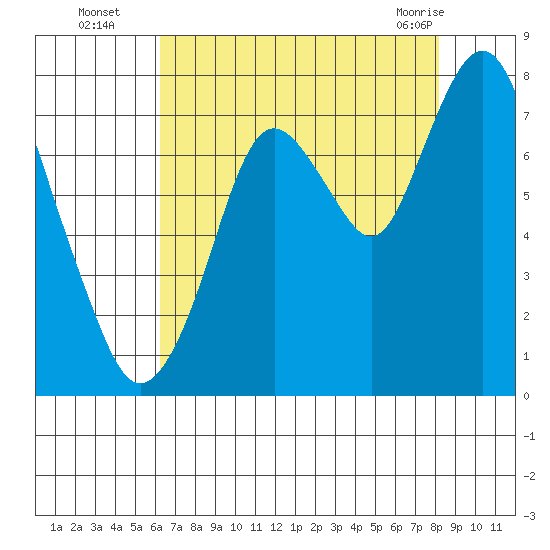 Dumbarton HW Bridge tide chart for Tuesday, August 5, 2025