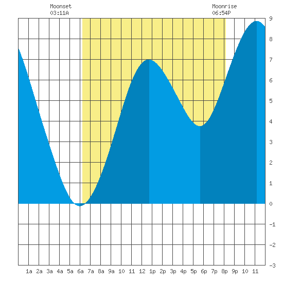 Dumbarton HW Bridge tide chart for Wednesday, August 6, 2025