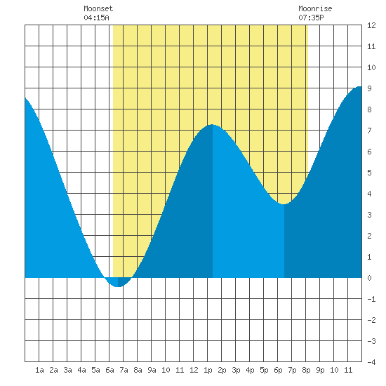 Dumbarton HW Bridge tide chart for Thursday, August 7, 2025