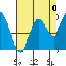 Dumbarton HW Bridge tide chart for Friday, August 8, 2025