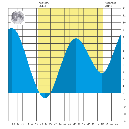 Dumbarton HW Bridge tide chart for Saturday, August 9, 2025