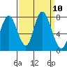 Dumbarton HW Bridge tide chart for Wednesday, September 10, 2025