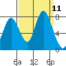 Dumbarton HW Bridge tide chart for Thursday, September 11, 2025